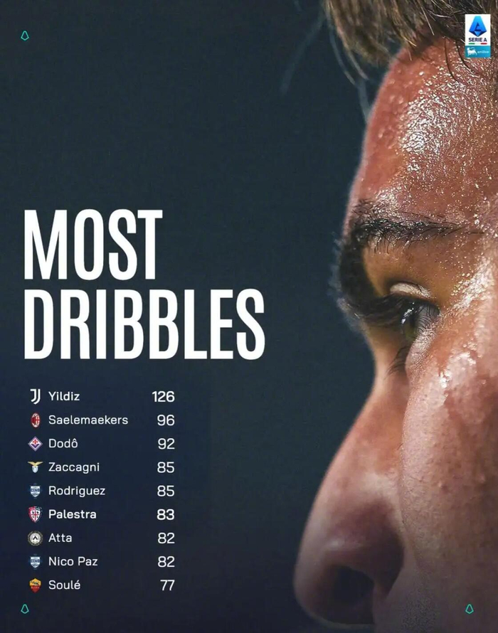 意甲过人王伊尔迪兹领跑榜单 尤文新星126次成功