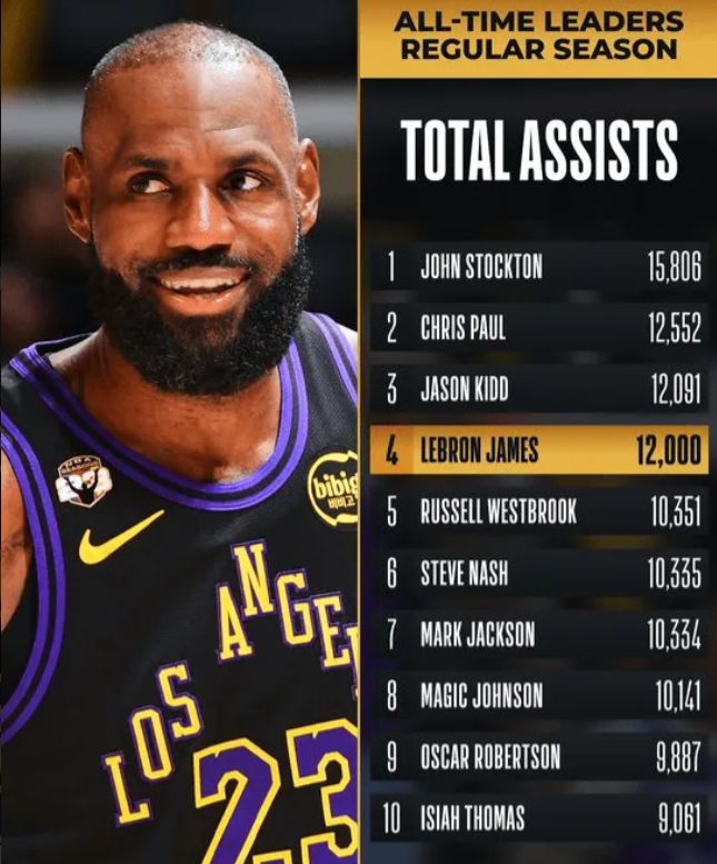 勒布朗詹姆斯砍28+12助创多项历史纪录 湖人双杀